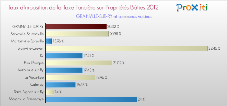 Taux d'imposition de la taxe foncière sur le bati 2012 pour GRAINVILLE-SUR-RY et les communes proches Comparaison des taux d'imposition de la taxe foncière sur le bati 2012 pour GRAINVILLE-SUR-RY et les communes voisines