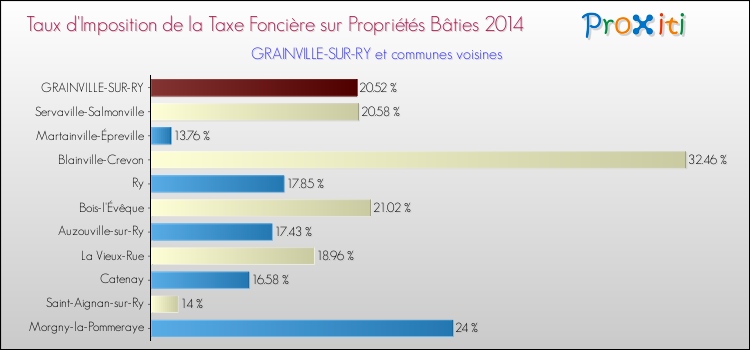 Taux d'imposition de la taxe foncière sur le bati 2014 pour GRAINVILLE-SUR-RY et les communes proches Comparaison des taux d'imposition de la taxe foncière sur le bati 2014 pour GRAINVILLE-SUR-RY et les communes voisines
