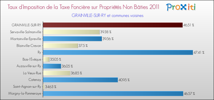 Taux d'imposition de la taxe foncière sur les immeubles et terrains non batis 2011 pour GRAINVILLE-SUR-RY et les communes proches Comparaison des taux d'imposition de la taxe foncière sur les immeubles et terrains non batis 2011 pour GRAINVILLE-SUR-RY et les communes voisines
