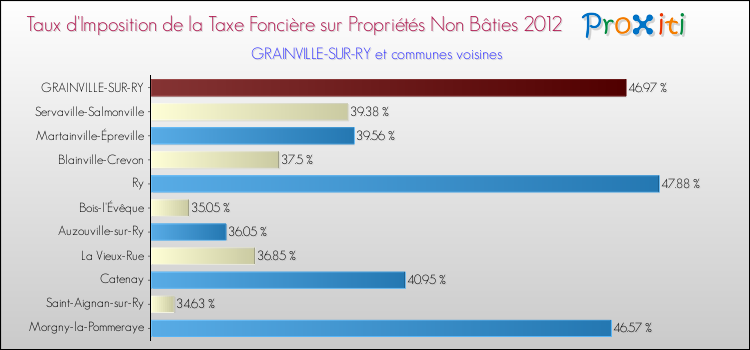 Taux d'imposition de la taxe foncière sur les immeubles et terrains non batis 2012 pour GRAINVILLE-SUR-RY et les communes proches Comparaison des taux d'imposition de la taxe foncière sur les immeubles et terrains non batis 2012 pour GRAINVILLE-SUR-RY et les communes voisines