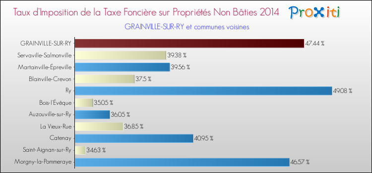Taux d'imposition de la taxe foncière sur les immeubles et terrains non batis 2014 pour GRAINVILLE-SUR-RY et les communes proches Comparaison des taux d'imposition de la taxe foncière sur les immeubles et terrains non batis 2014 pour GRAINVILLE-SUR-RY et les communes voisines
