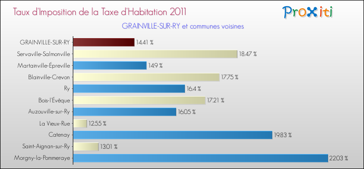 Taux d'imposition de la taxe d'habitation 2011 pour GRAINVILLE-SUR-RY et les communes proches Comparaison des taux d'imposition de la taxe d'habitation 2011 pour GRAINVILLE-SUR-RY et les communes voisines