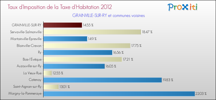 Taux d'imposition de la taxe d'habitation 2012 pour GRAINVILLE-SUR-RY et les communes proches Comparaison des taux d'imposition de la taxe d'habitation 2012 pour GRAINVILLE-SUR-RY et les communes voisines