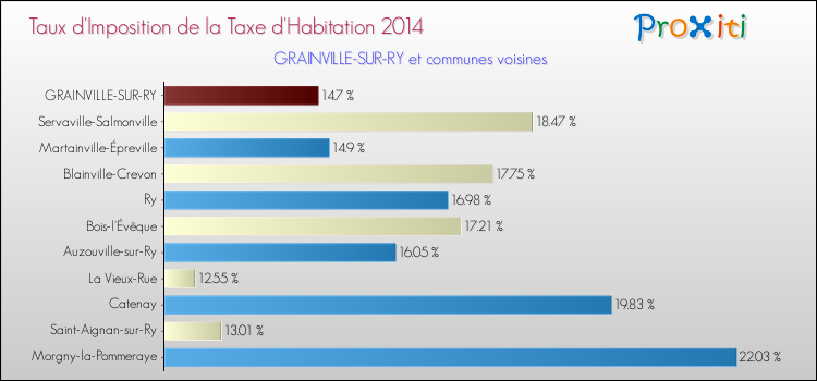 Taux d'imposition de la taxe d'habitation 2014 pour GRAINVILLE-SUR-RY et les communes proches Comparaison des taux d'imposition de la taxe d'habitation 2014 pour GRAINVILLE-SUR-RY et les communes voisines