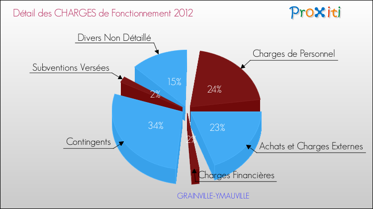 Décomposition des Charges de Fonctionnement 2012 de la commune de GRAINVILLE-YMAUVILLE Charges de Fonctionnement 2012 pour la commune de GRAINVILLE-YMAUVILLE