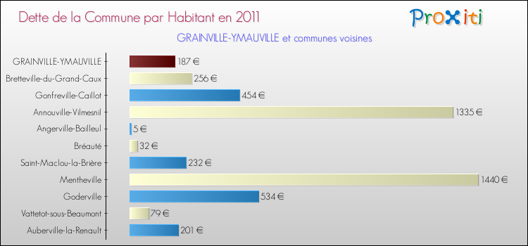 Dette par habitant de la commune en 2011 pour GRAINVILLE-YMAUVILLE et les communes proches Comparaison de la dette par habitant de la commune en 2011 pour GRAINVILLE-YMAUVILLE et les communes voisines