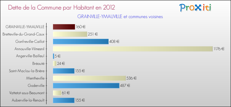 Dette par habitant de la commune en 2012 pour GRAINVILLE-YMAUVILLE et les communes proches Comparaison de la dette par habitant de la commune en 2012 pour GRAINVILLE-YMAUVILLE et les communes voisines