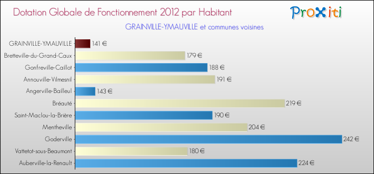 Montant des dotations globales de fonctionnement DGF par Habitant pour GRAINVILLE-YMAUVILLE et les communes proches Comparaison des des dotations globales de fonctionnement DGF par habitant pour GRAINVILLE-YMAUVILLE et les communes voisines