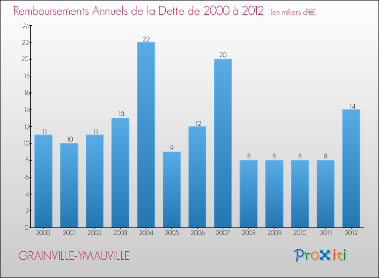 Evolution de l'annuité de la dette pour la commune de GRAINVILLE-YMAUVILLE de 2000 à 2012 Annuités de la dette pour GRAINVILLE-YMAUVILLE de 2000 à 2012