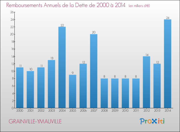 Evolution de l'annuité de la dette pour la commune de GRAINVILLE-YMAUVILLE de 2000 à 2014 Annuités de la dette pour GRAINVILLE-YMAUVILLE de 2000 à 2014