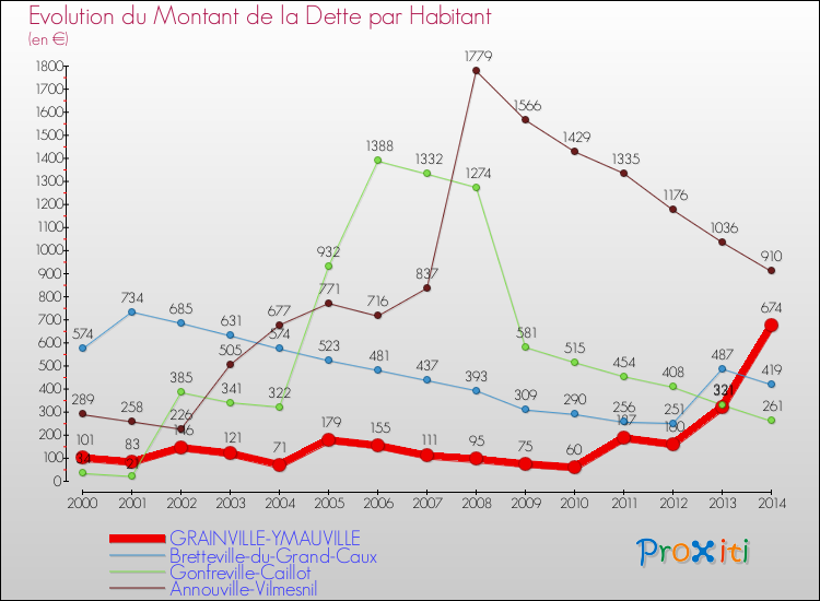 Evolution de la dette par habitant pour la commune de GRAINVILLE-YMAUVILLE et les communes proches de 2000 à 2014 Comparaison de la dette par habitant pour GRAINVILLE-YMAUVILLE et les communes voisines de 2000 à 2014
