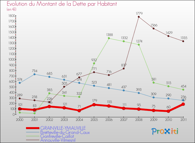 Evolution de la dette par habitant pour la commune de GRAINVILLE-YMAUVILLE et les communes proches Comparaison de la dette par habitant pour GRAINVILLE-YMAUVILLE et les communes voisines