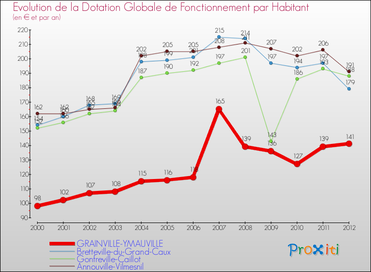 Evolution et montant de la dotation globale de fonctionnement par Habitant pour GRAINVILLE-YMAUVILLE et les communes proches Comparaison des dotations globales de fonctionnement par habitant pour GRAINVILLE-YMAUVILLE et les communes voisines