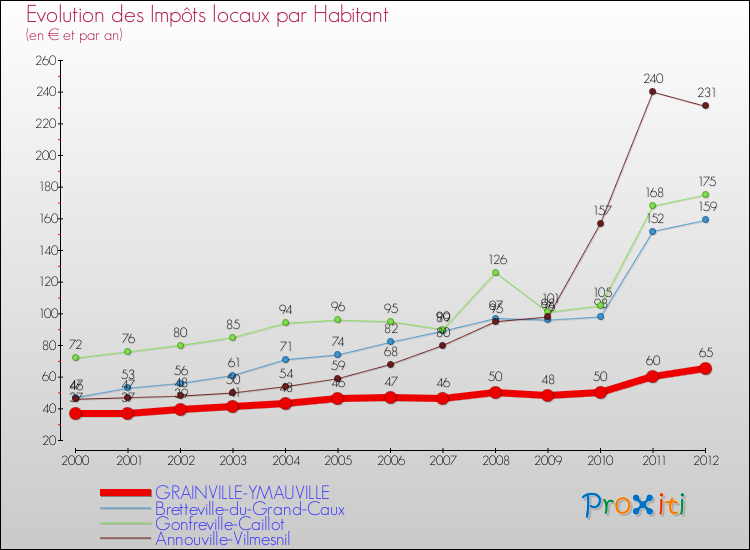 Evolution et montant des impôts locaux par Habitant pour GRAINVILLE-YMAUVILLE et les communes proches Comparaison des impôts locaux par habitant pour GRAINVILLE-YMAUVILLE et les communes voisines