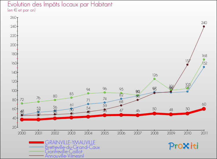Evolution et montant des impôts locaux par Habitant pour GRAINVILLE-YMAUVILLE et les communes proches Comparaison des impôts locaux par habitant pour GRAINVILLE-YMAUVILLE et les communes voisines