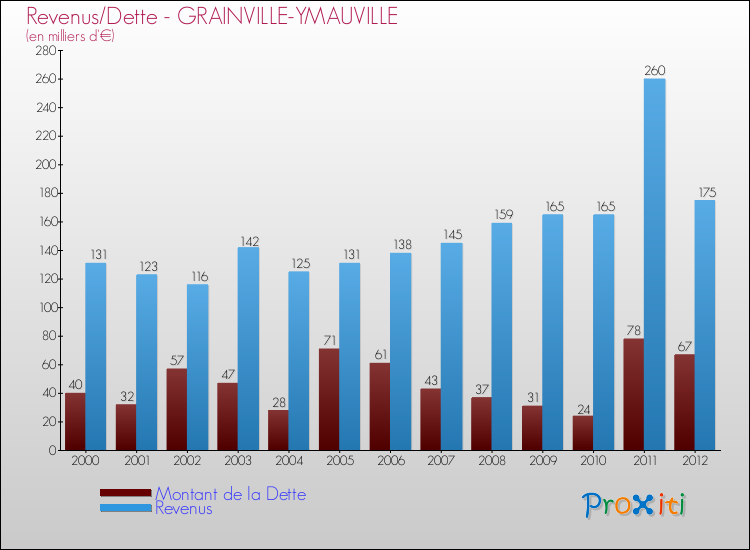 Evolution comparée de la dette et des revenus pour la commune de GRAINVILLE-YMAUVILLE de 2000 à 2012 Comparaison de la dette et des revenus pour GRAINVILLE-YMAUVILLE de 2000 à 2012