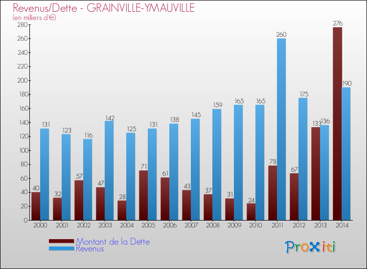 Evolution comparée de la dette et des revenus pour la commune de GRAINVILLE-YMAUVILLE de 2000 à 2014 Comparaison de la dette et des revenus pour GRAINVILLE-YMAUVILLE de 2000 à 2014