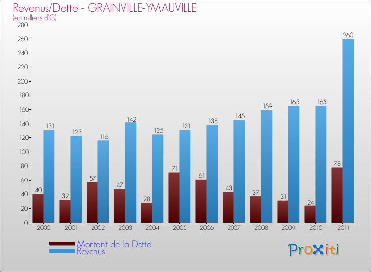 Evolution comparée de la dette et des revenus pour la commune de GRAINVILLE-YMAUVILLE de 2000 à 2011 Comparaison de la dette et des revenus pour GRAINVILLE-YMAUVILLE de 2000 à 2011