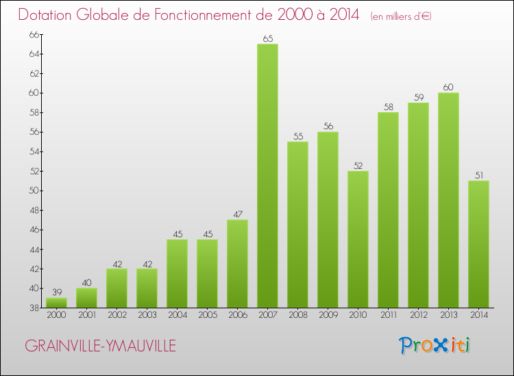 Evolution du montant de la Dotation Globale de Fonctionnement pour la commune de GRAINVILLE-YMAUVILLE de 2000 à 2014 Evolution du montant de la Dotation Globale de Fonctionnement pour GRAINVILLE-YMAUVILLE de 2000 à 2014