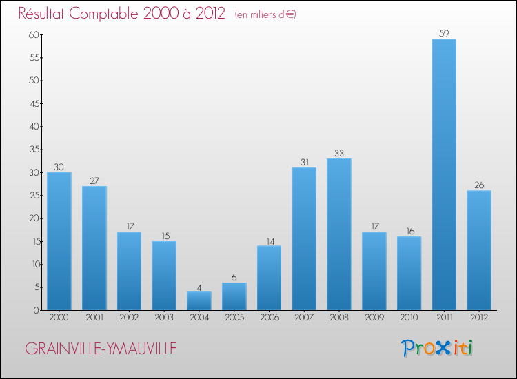 Evolution du résultat comptable pour la commune de GRAINVILLE-YMAUVILLE de 2000 à 2012 Evolution du résultat comptable pour GRAINVILLE-YMAUVILLE de 2000 à 2012