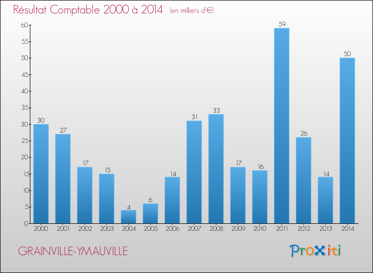 Evolution du résultat comptable pour la commune de GRAINVILLE-YMAUVILLE de 2000 à 2014 Evolution du résultat comptable pour GRAINVILLE-YMAUVILLE de 2000 à 2014