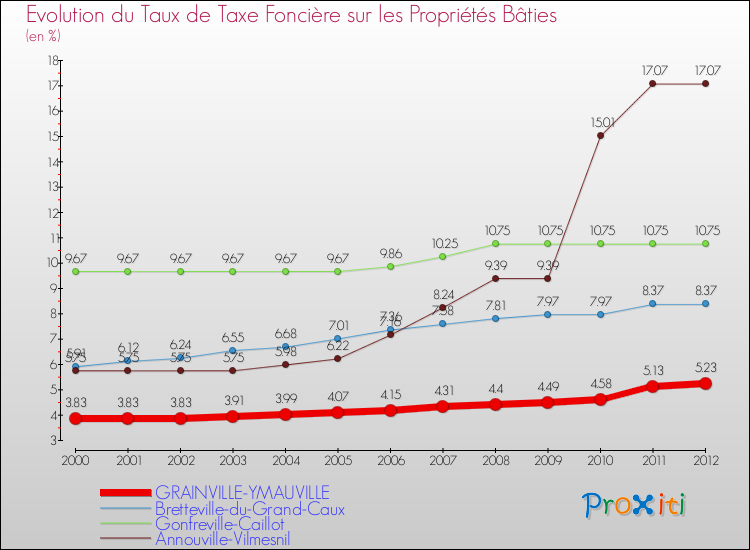Evolution du taux de la taxe foncière sur le bati pour GRAINVILLE-YMAUVILLE et les communes proches de 2000 à 2012 Comparaison des taux de taxe foncière sur le bati pour GRAINVILLE-YMAUVILLE et les communes voisines de 2000 à 2012