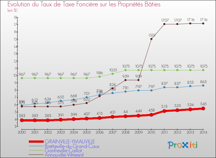 Evolution du taux de la taxe foncière sur le bati pour GRAINVILLE-YMAUVILLE et les communes proches de 2000 à 2014 Comparaison des taux de taxe foncière sur le bati pour GRAINVILLE-YMAUVILLE et les communes voisines de 2000 à 2014