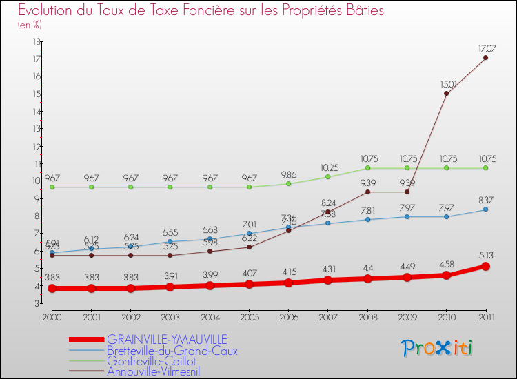Evolution du taux de la taxe foncière sur le bati pour GRAINVILLE-YMAUVILLE et les communes proches Comparaison des taux de taxe foncière sur le bati pour GRAINVILLE-YMAUVILLE et les communes voisines
