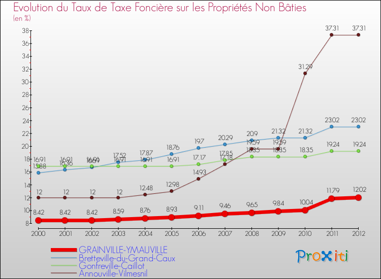 Evolution du taux de la taxe foncière sur les immeubles et terrains non batis pour GRAINVILLE-YMAUVILLE et les communes proches de 2000 à 2012 Comparaison des taux de la taxe foncière sur les immeubles et terrains non batis pour GRAINVILLE-YMAUVILLE et les communes voisines de 2000 à 2012