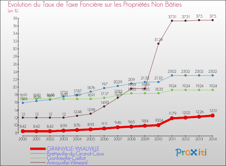 Evolution du taux de la taxe foncière sur les immeubles et terrains non batis pour GRAINVILLE-YMAUVILLE et les communes proches de 2000 à 2014 Comparaison des taux de la taxe foncière sur les immeubles et terrains non batis pour GRAINVILLE-YMAUVILLE et les communes voisines de 2000 à 2014