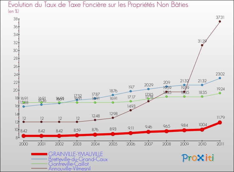 Evolution du taux de la taxe foncière sur les immeubles et terrains non batis pour GRAINVILLE-YMAUVILLE et les communes proches Comparaison des taux de la taxe foncière sur les immeubles et terrains non batis pour GRAINVILLE-YMAUVILLE et les communes voisines