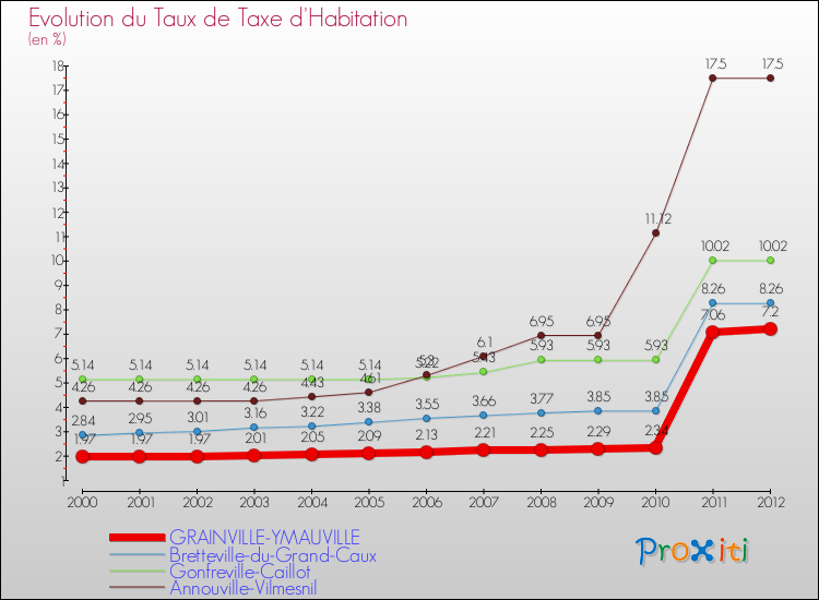 Evolution du taux de la taxe d'habitation pour GRAINVILLE-YMAUVILLE et les communes proches Comparaison des taux de la taxe d'habitation pour GRAINVILLE-YMAUVILLE et les communes voisines