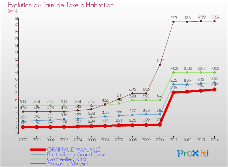 Evolution du taux de la taxe d'habitation pour GRAINVILLE-YMAUVILLE et les communes proches de 2000 à 2014 Comparaison des taux de la taxe d'habitation pour GRAINVILLE-YMAUVILLE et les communes voisines de 2000 à 2014
