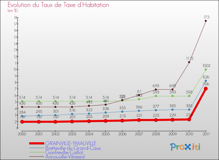 Evolution du taux de la taxe d'habitation pour GRAINVILLE-YMAUVILLE et les communes proches Comparaison des taux de la taxe d'habitation pour GRAINVILLE-YMAUVILLE et les communes voisines