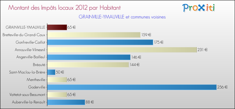 Montant des impôts locaux par Habitant pour GRAINVILLE-YMAUVILLE et les communes proches Comparaison des impôts locaux par habitant pour GRAINVILLE-YMAUVILLE et les communes voisines