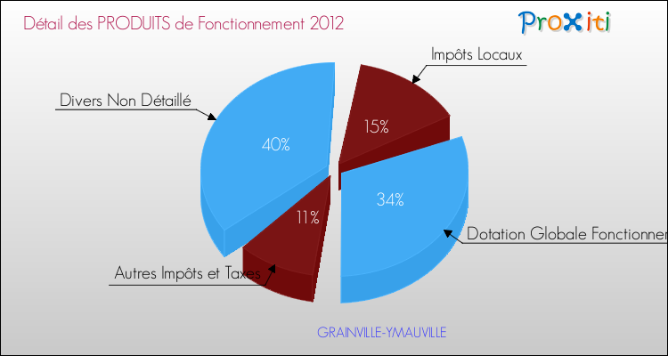 Décomposition du Budget de Fonctionnement 2012 de la commune de GRAINVILLE-YMAUVILLE Budget de Fonctionnement 2012 pour la commune de GRAINVILLE-YMAUVILLE