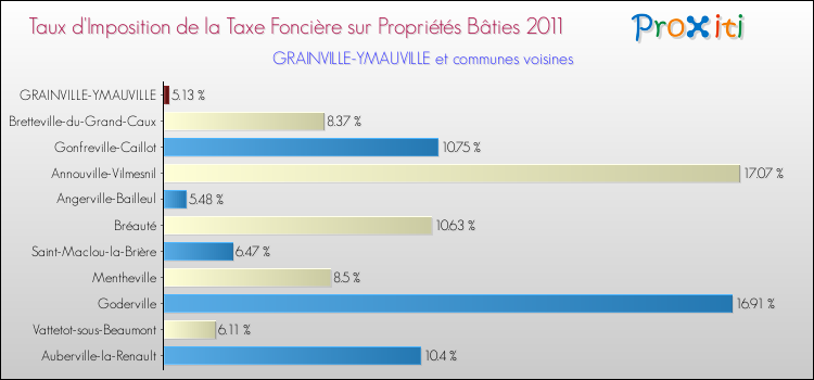 Taux d'imposition de la taxe foncière sur le bati 2011 pour GRAINVILLE-YMAUVILLE et les communes proches Comparaison des taux d'imposition de la taxe foncière sur le bati 2011 pour GRAINVILLE-YMAUVILLE et les communes voisines
