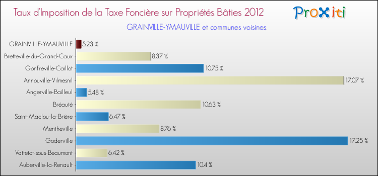 Taux d'imposition de la taxe foncière sur le bati 2012 pour GRAINVILLE-YMAUVILLE et les communes proches Comparaison des taux d'imposition de la taxe foncière sur le bati 2012 pour GRAINVILLE-YMAUVILLE et les communes voisines