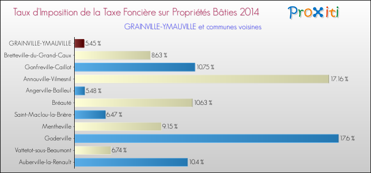 Taux d'imposition de la taxe foncière sur le bati 2014 pour GRAINVILLE-YMAUVILLE et les communes proches Comparaison des taux d'imposition de la taxe foncière sur le bati 2014 pour GRAINVILLE-YMAUVILLE et les communes voisines