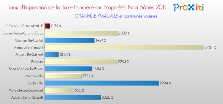 Taux d'imposition de la taxe foncière sur les immeubles et terrains non batis 2011 pour GRAINVILLE-YMAUVILLE et les communes proches Comparaison des taux d'imposition de la taxe foncière sur les immeubles et terrains non batis 2011 pour GRAINVILLE-YMAUVILLE et les communes voisines
