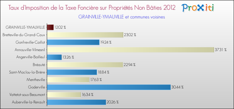 Taux d'imposition de la taxe foncière sur les immeubles et terrains non batis 2012 pour GRAINVILLE-YMAUVILLE et les communes proches Comparaison des taux d'imposition de la taxe foncière sur les immeubles et terrains non batis 2012 pour GRAINVILLE-YMAUVILLE et les communes voisines