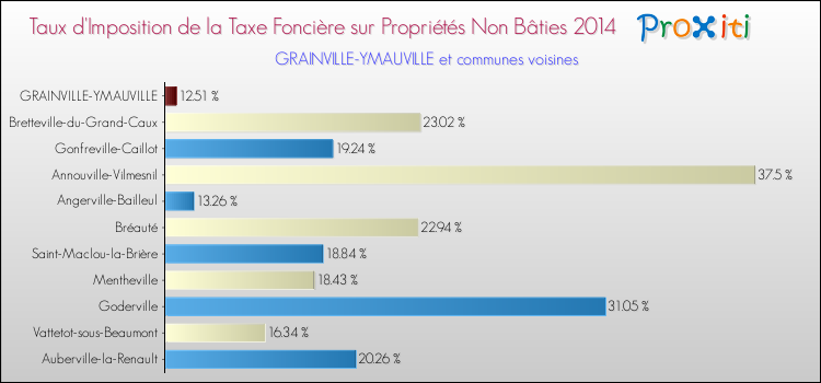 Taux d'imposition de la taxe foncière sur les immeubles et terrains non batis 2014 pour GRAINVILLE-YMAUVILLE et les communes proches Comparaison des taux d'imposition de la taxe foncière sur les immeubles et terrains non batis 2014 pour GRAINVILLE-YMAUVILLE et les communes voisines