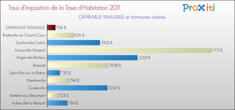 Taux d'imposition de la taxe d'habitation 2011 pour GRAINVILLE-YMAUVILLE et les communes proches Comparaison des taux d'imposition de la taxe d'habitation 2011 pour GRAINVILLE-YMAUVILLE et les communes voisines