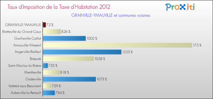 Taux d'imposition de la taxe d'habitation 2012 pour GRAINVILLE-YMAUVILLE et les communes proches Comparaison des taux d'imposition de la taxe d'habitation 2012 pour GRAINVILLE-YMAUVILLE et les communes voisines