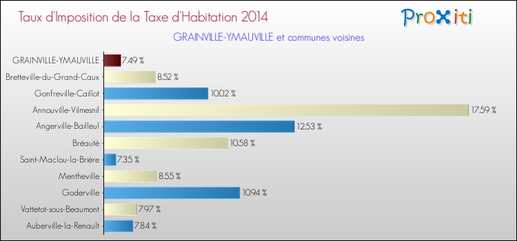 Taux d'imposition de la taxe d'habitation 2014 pour GRAINVILLE-YMAUVILLE et les communes proches Comparaison des taux d'imposition de la taxe d'habitation 2014 pour GRAINVILLE-YMAUVILLE et les communes voisines