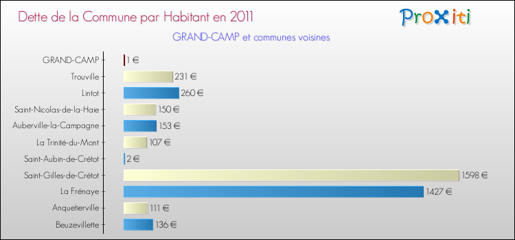 Dette par habitant de la commune en 2011 pour GRAND-CAMP et les communes proches Comparaison de la dette par habitant de la commune en 2011 pour GRAND-CAMP et les communes voisines
