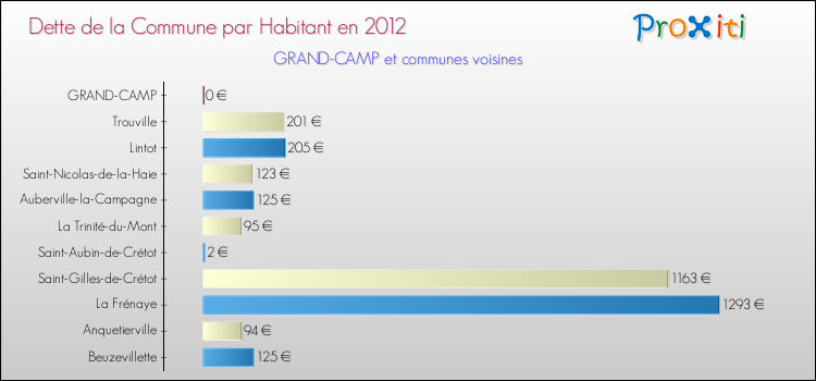 Dette par habitant de la commune en 2012 pour GRAND-CAMP et les communes proches Comparaison de la dette par habitant de la commune en 2012 pour GRAND-CAMP et les communes voisines