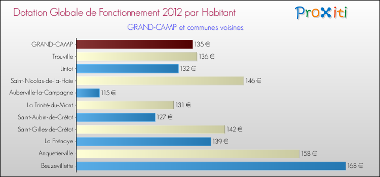 Montant des dotations globales de fonctionnement DGF par Habitant pour GRAND-CAMP et les communes proches Comparaison des des dotations globales de fonctionnement DGF par habitant pour GRAND-CAMP et les communes voisines