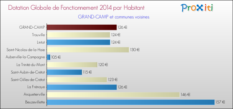 Montant des dotations globales de fonctionnement DGF par Habitant pour GRAND-CAMP et les communes proches en 2014. Comparaison des des dotations globales de fonctionnement DGF par habitant pour GRAND-CAMP et les communes voisines en 2014.