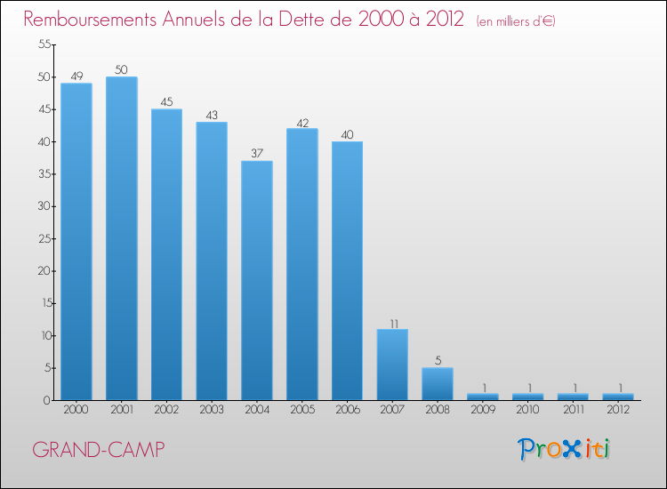 Evolution de l'annuité de la dette pour la commune de GRAND-CAMP de 2000 à 2012 Annuités de la dette pour GRAND-CAMP de 2000 à 2012